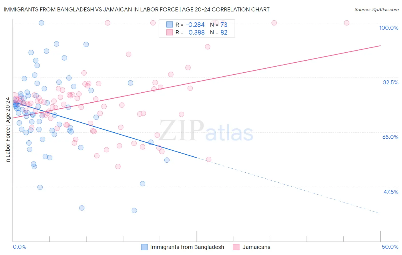 Immigrants from Bangladesh vs Jamaican In Labor Force | Age 20-24