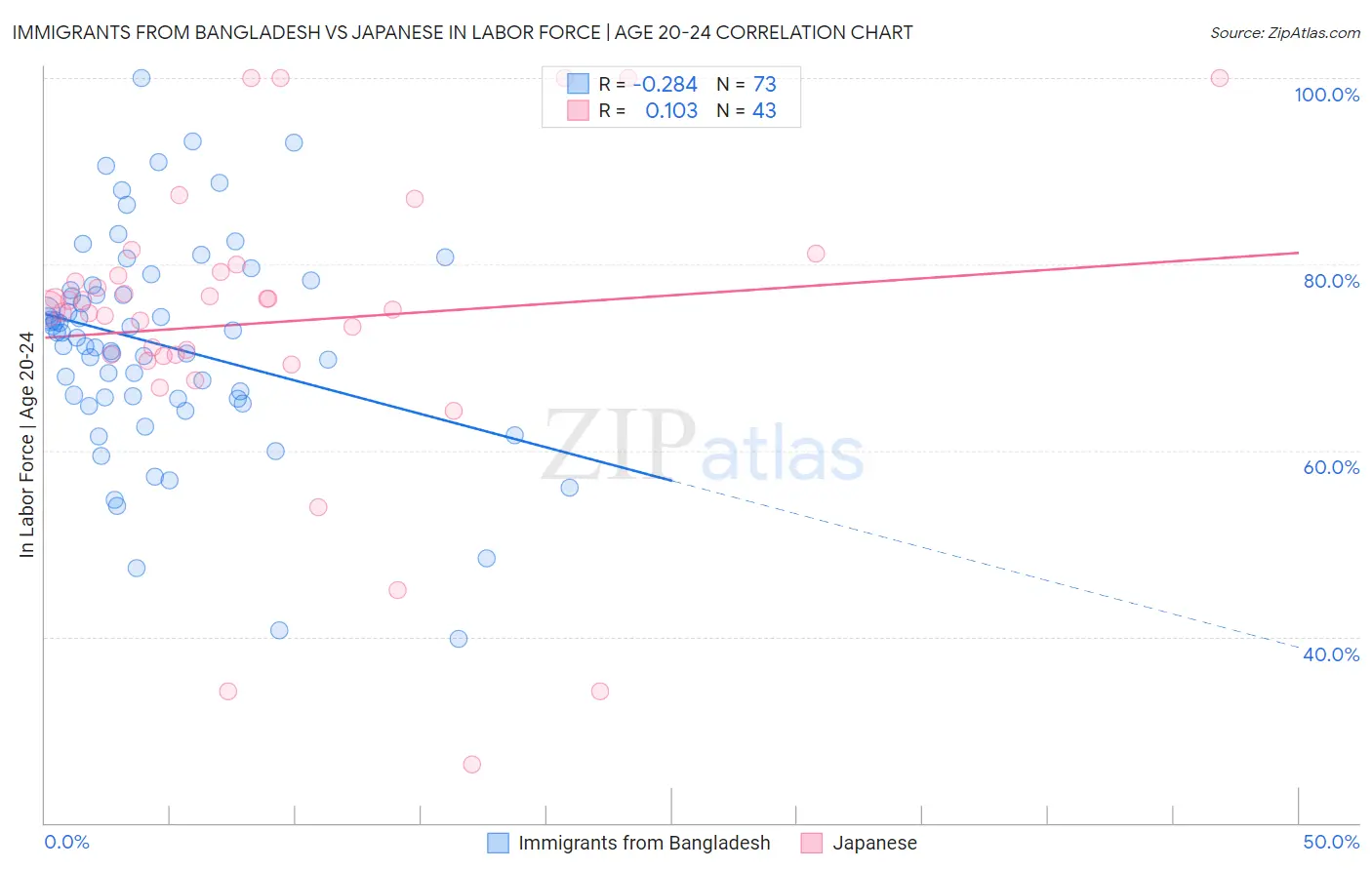 Immigrants from Bangladesh vs Japanese In Labor Force | Age 20-24