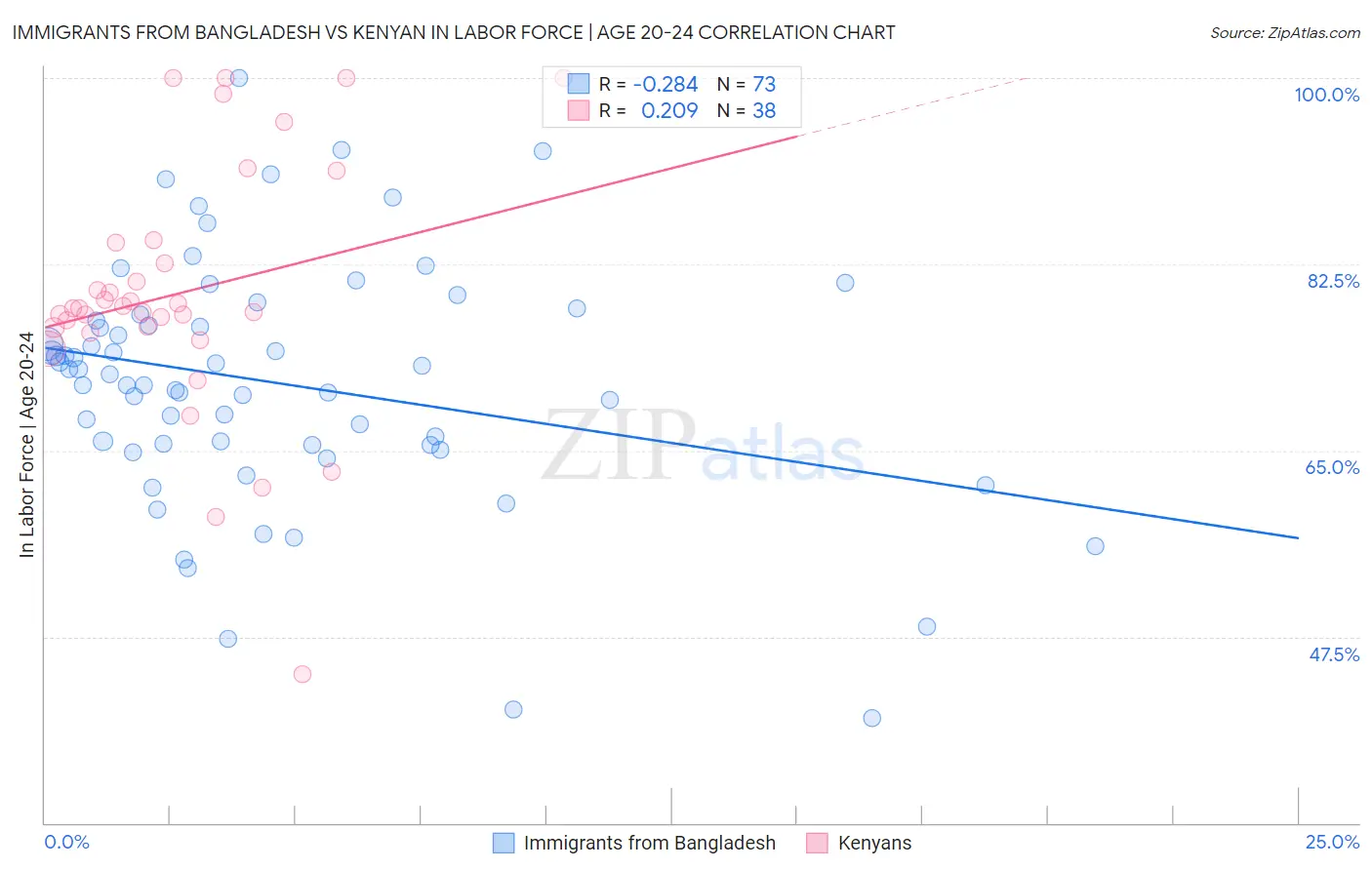 Immigrants from Bangladesh vs Kenyan In Labor Force | Age 20-24