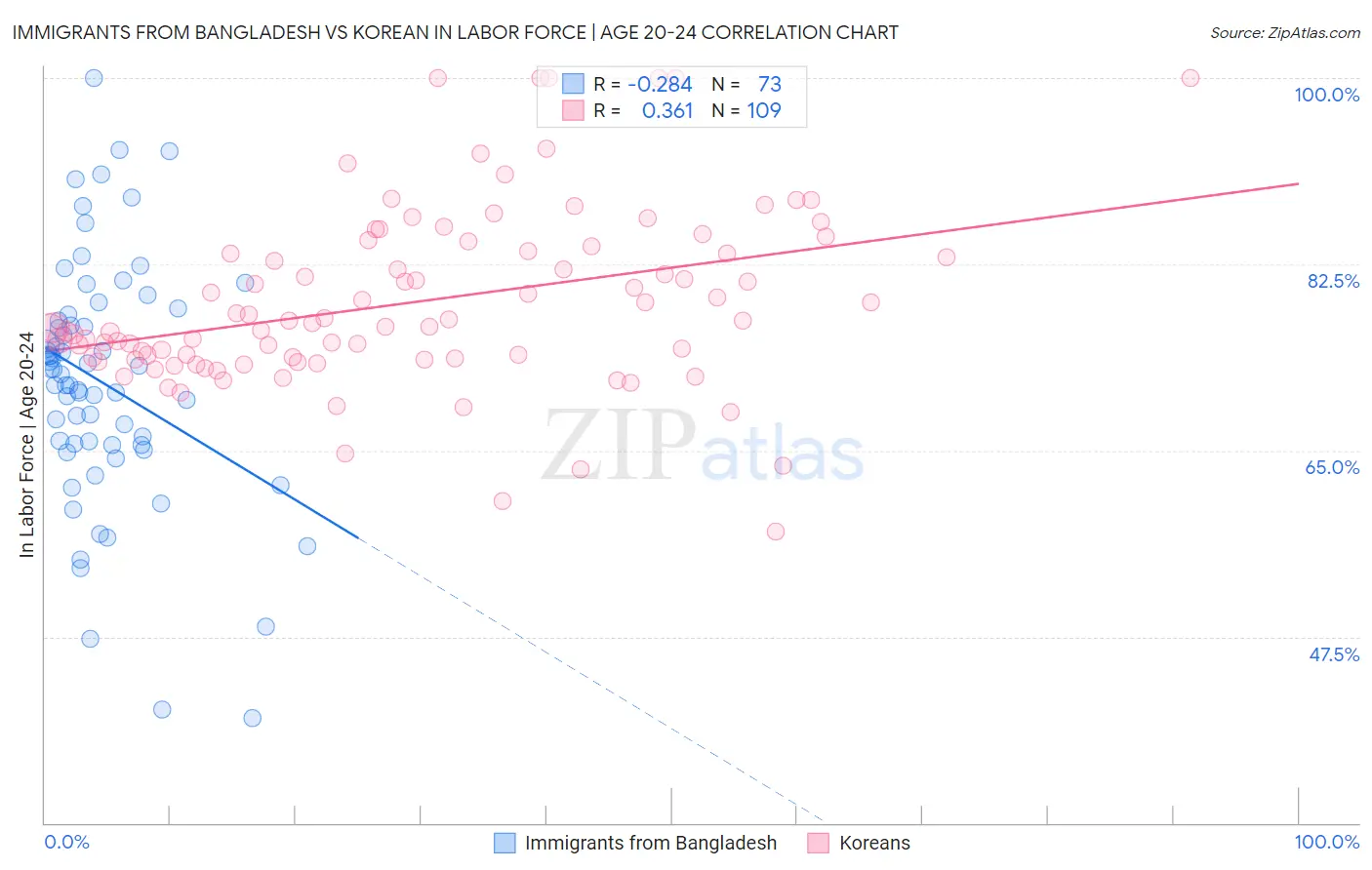 Immigrants from Bangladesh vs Korean In Labor Force | Age 20-24