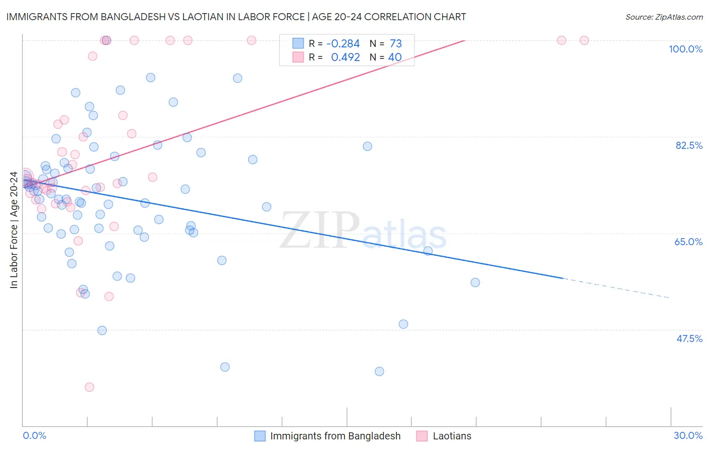 Immigrants from Bangladesh vs Laotian In Labor Force | Age 20-24