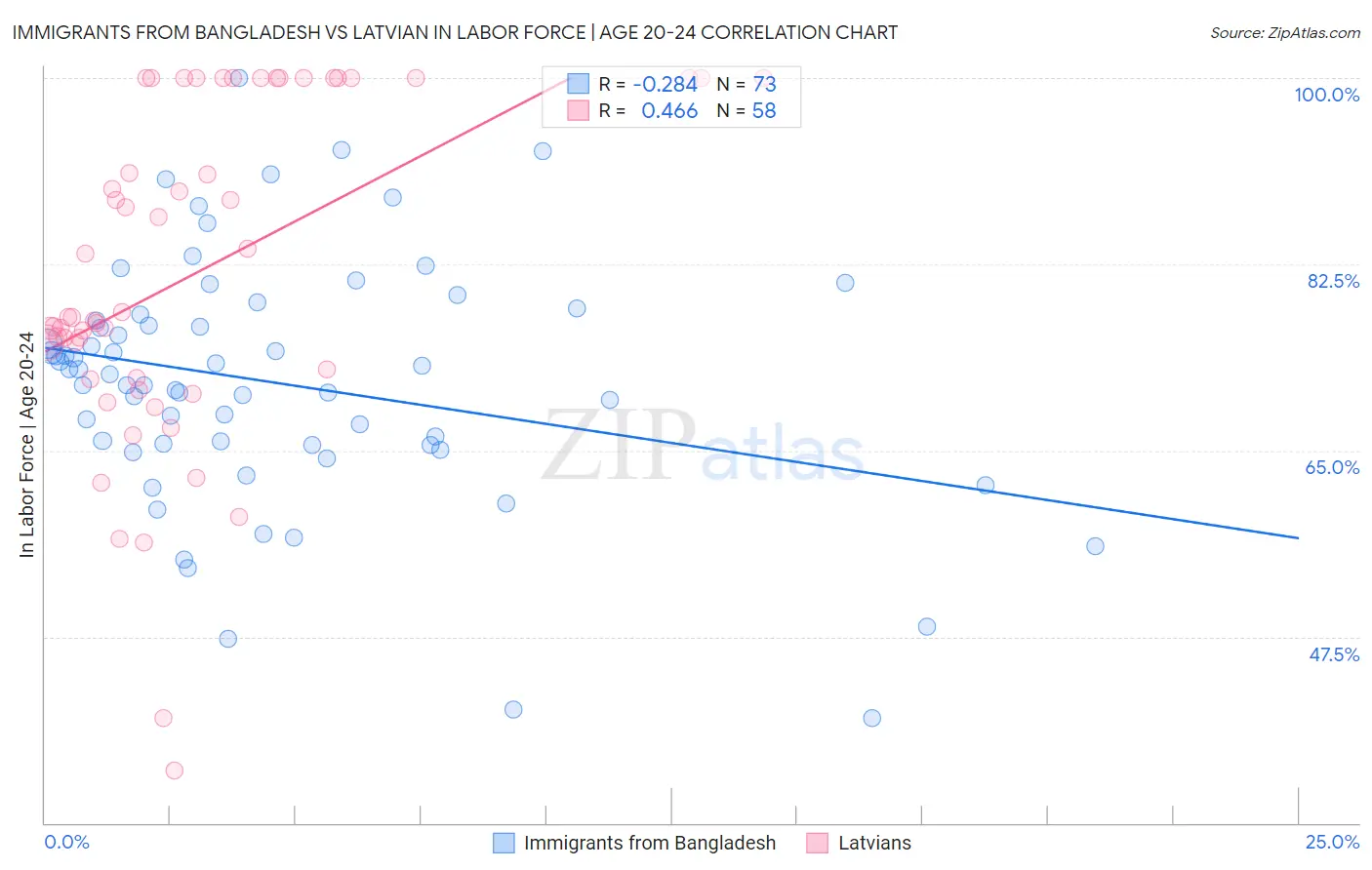 Immigrants from Bangladesh vs Latvian In Labor Force | Age 20-24