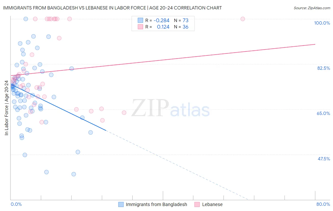 Immigrants from Bangladesh vs Lebanese In Labor Force | Age 20-24