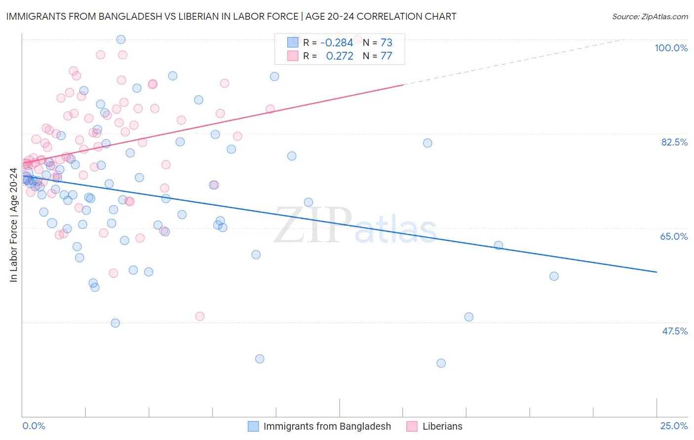 Immigrants from Bangladesh vs Liberian In Labor Force | Age 20-24