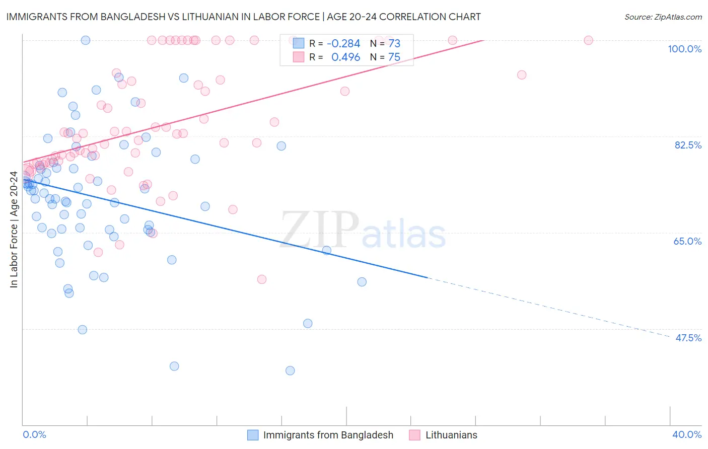 Immigrants from Bangladesh vs Lithuanian In Labor Force | Age 20-24