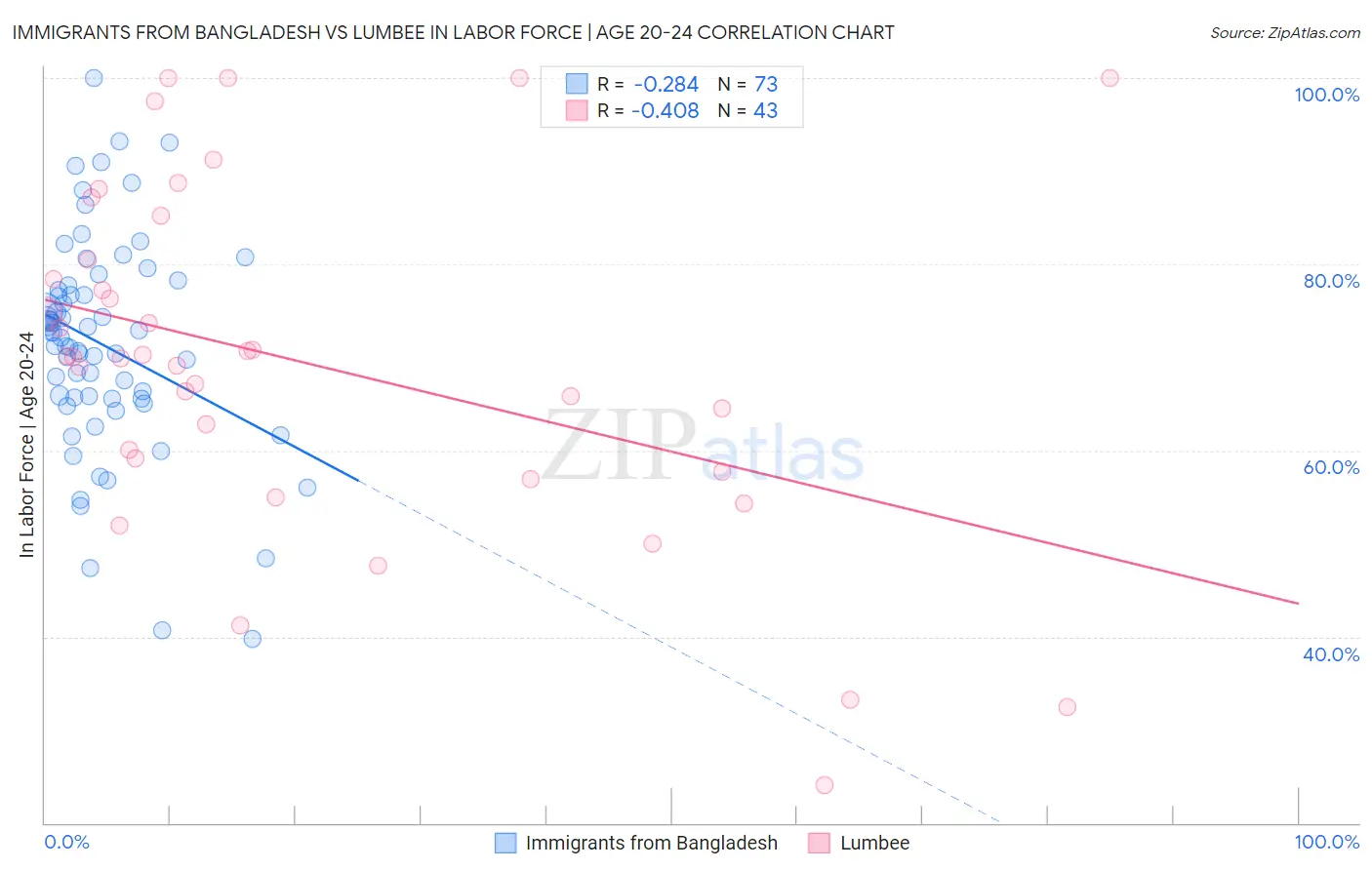 Immigrants from Bangladesh vs Lumbee In Labor Force | Age 20-24