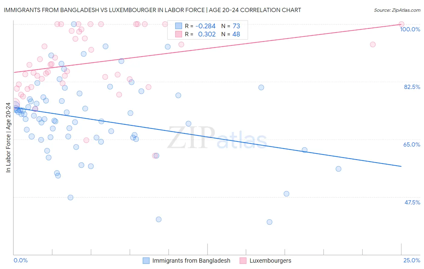 Immigrants from Bangladesh vs Luxembourger In Labor Force | Age 20-24