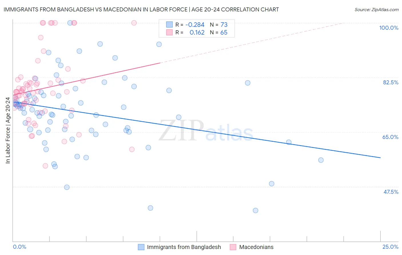 Immigrants from Bangladesh vs Macedonian In Labor Force | Age 20-24