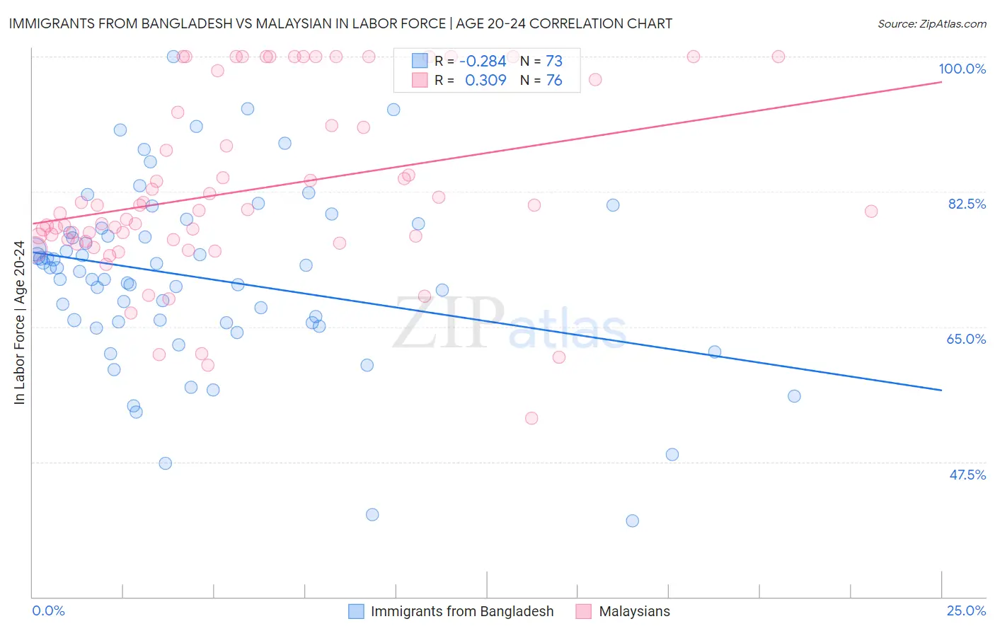 Immigrants from Bangladesh vs Malaysian In Labor Force | Age 20-24