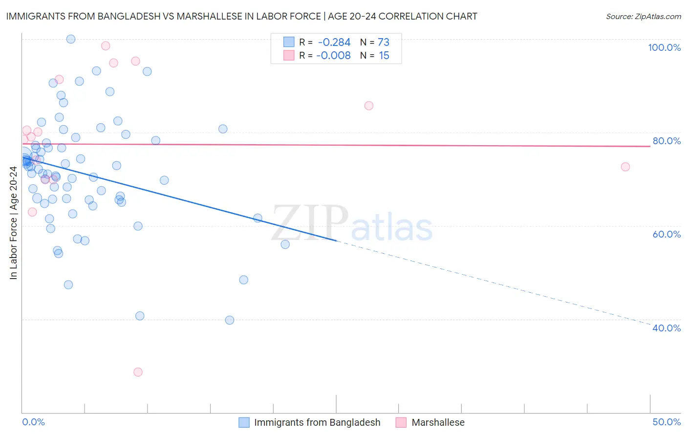 Immigrants from Bangladesh vs Marshallese In Labor Force | Age 20-24