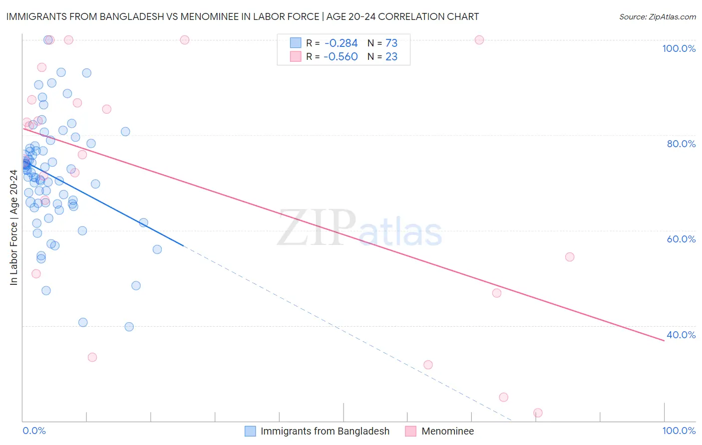 Immigrants from Bangladesh vs Menominee In Labor Force | Age 20-24