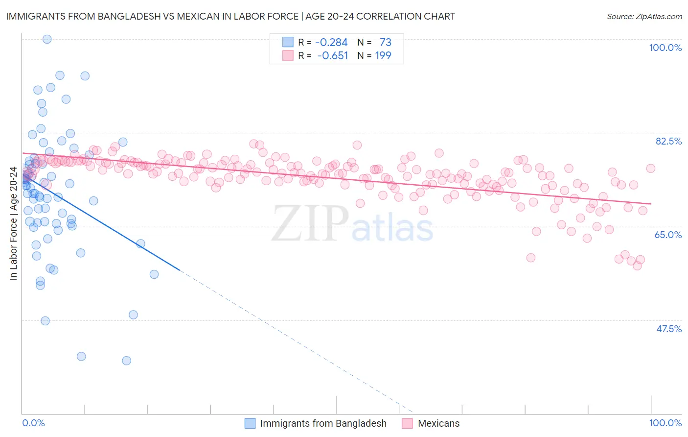 Immigrants from Bangladesh vs Mexican In Labor Force | Age 20-24