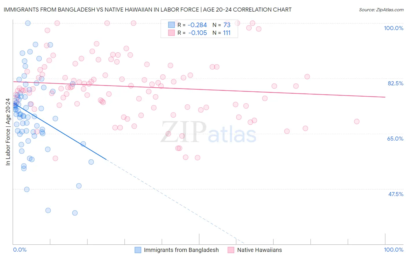 Immigrants from Bangladesh vs Native Hawaiian In Labor Force | Age 20-24