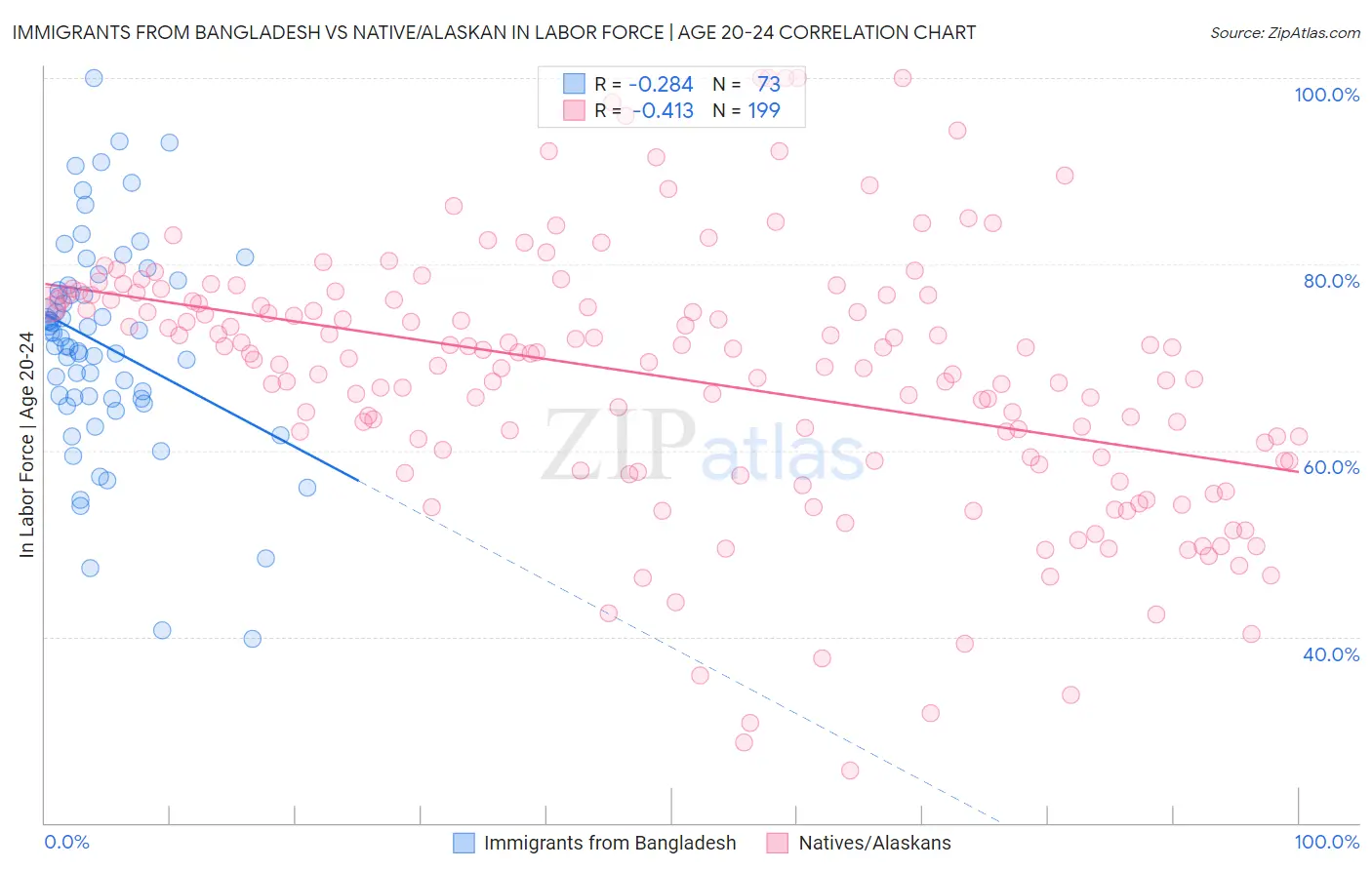 Immigrants from Bangladesh vs Native/Alaskan In Labor Force | Age 20-24