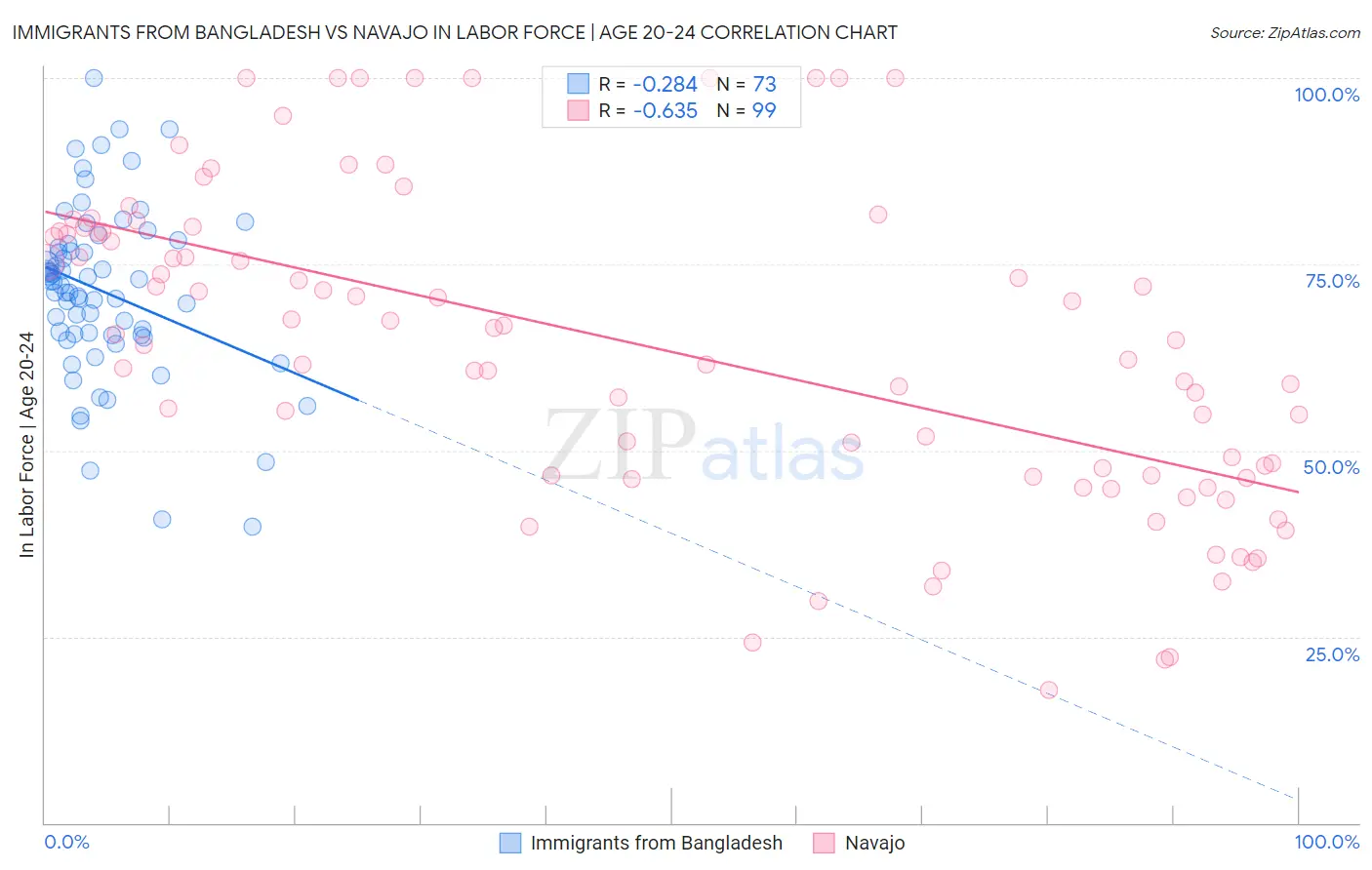 Immigrants from Bangladesh vs Navajo In Labor Force | Age 20-24