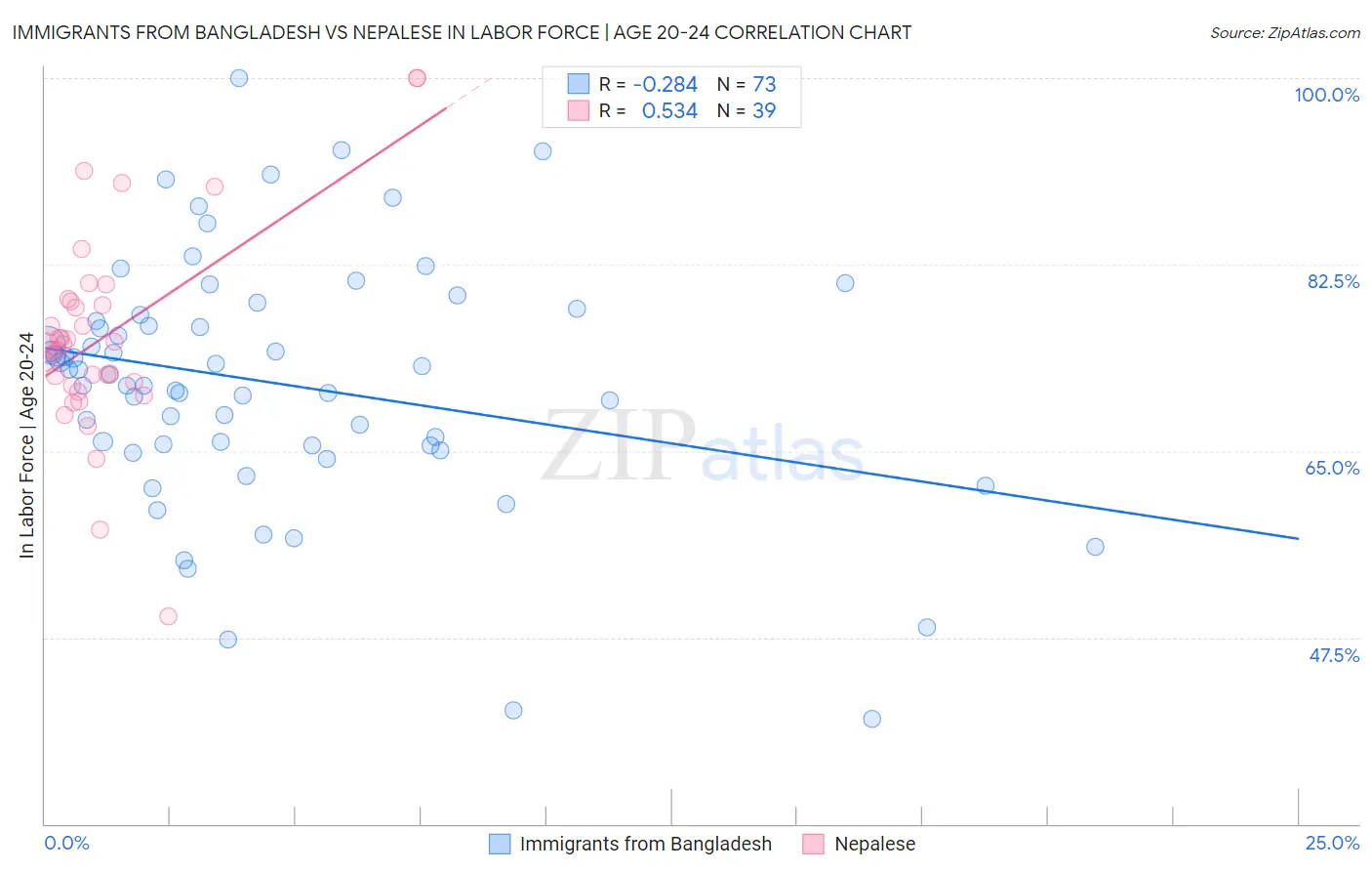 Immigrants from Bangladesh vs Nepalese In Labor Force | Age 20-24