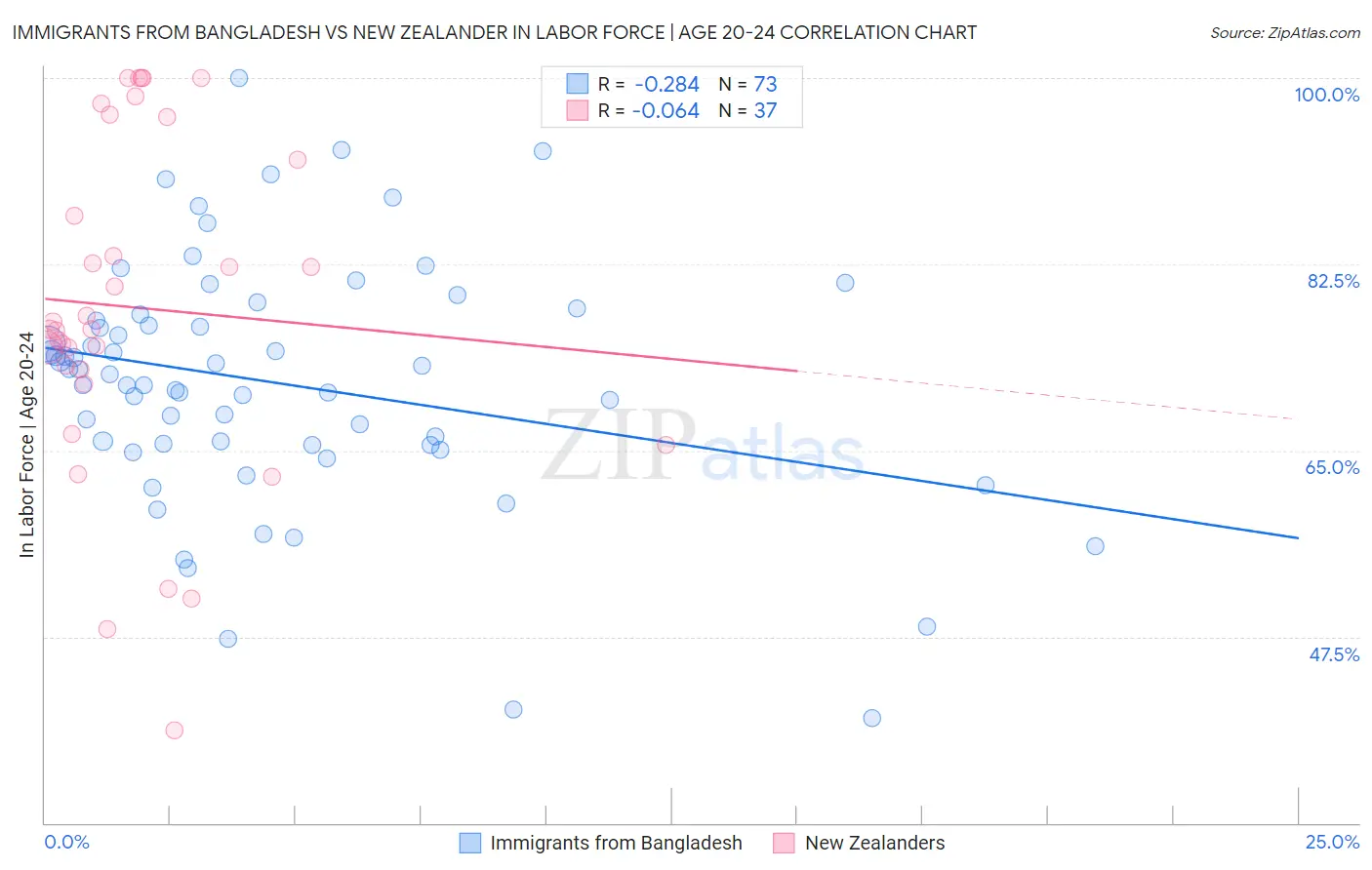 Immigrants from Bangladesh vs New Zealander In Labor Force | Age 20-24