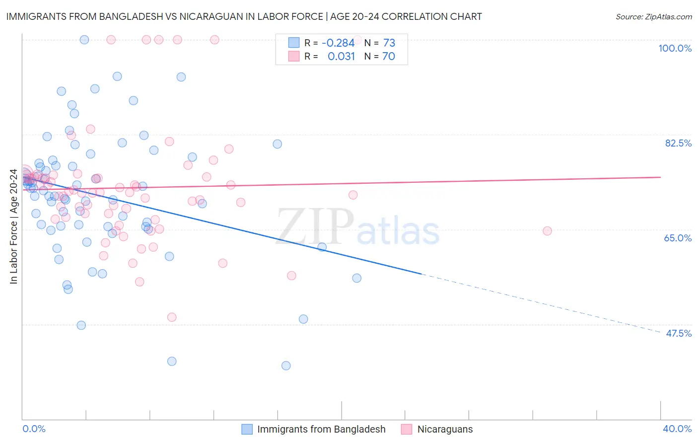 Immigrants from Bangladesh vs Nicaraguan In Labor Force | Age 20-24