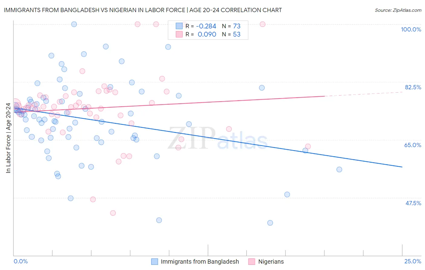 Immigrants from Bangladesh vs Nigerian In Labor Force | Age 20-24