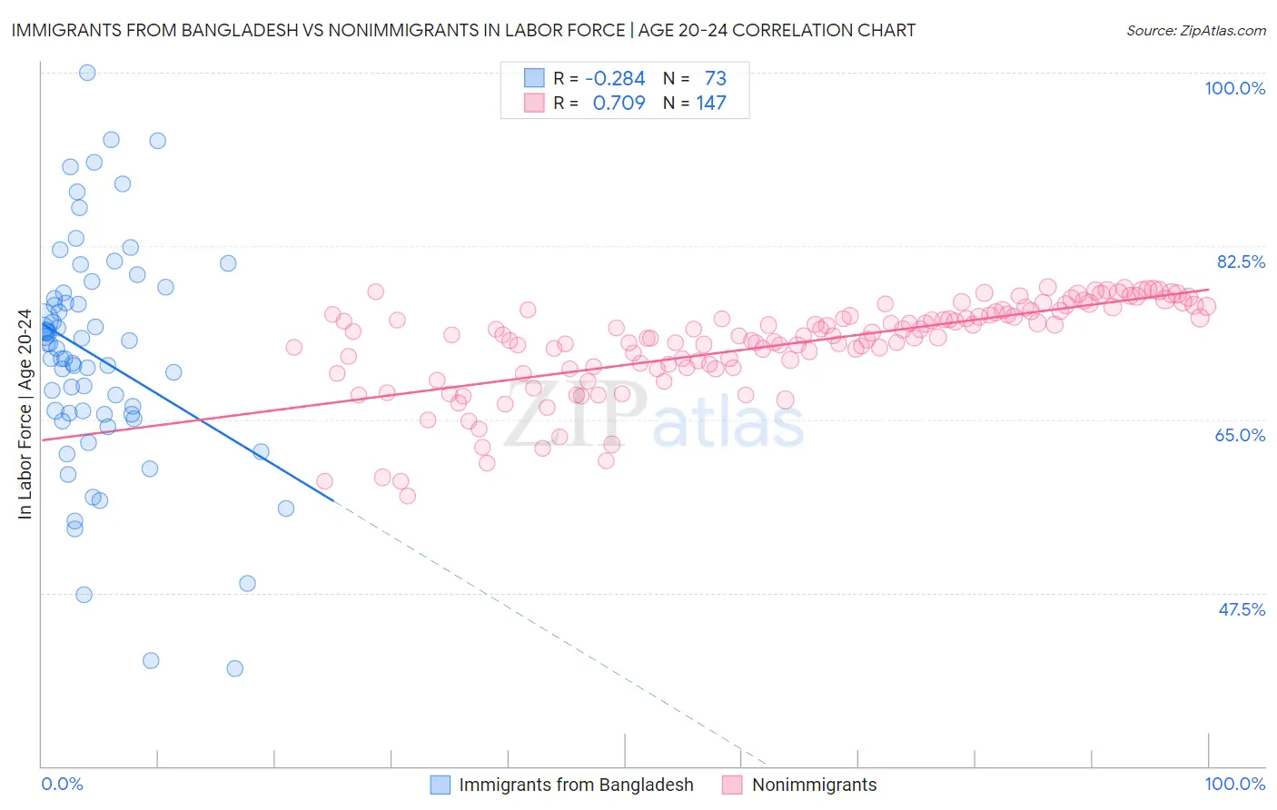 Immigrants from Bangladesh vs Nonimmigrants In Labor Force | Age 20-24