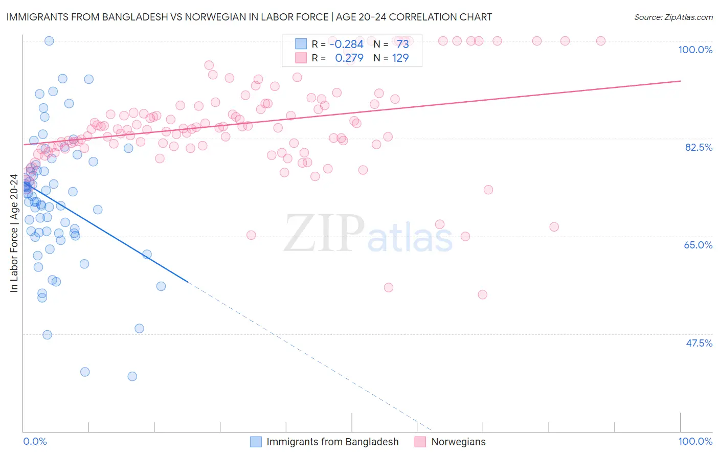 Immigrants from Bangladesh vs Norwegian In Labor Force | Age 20-24