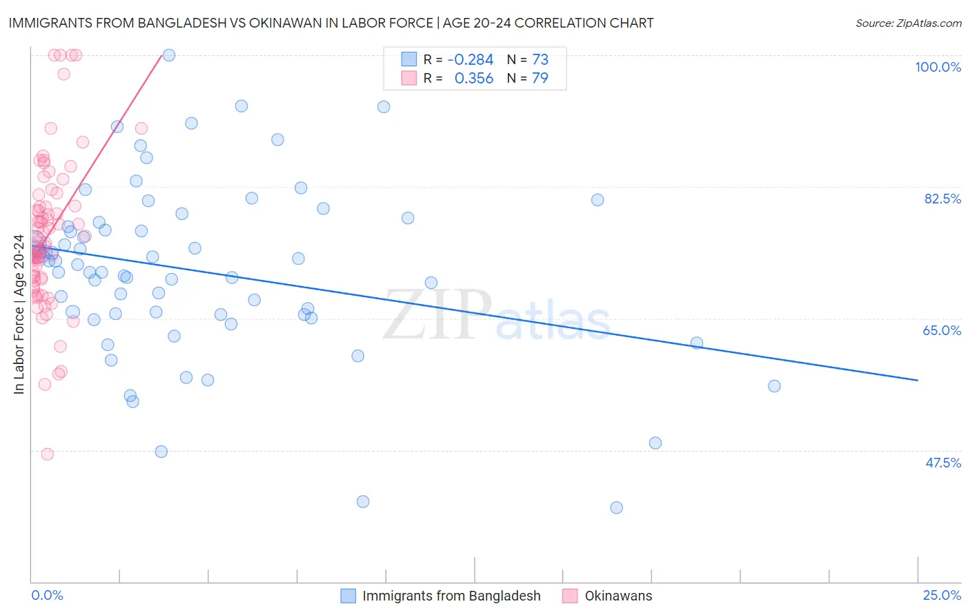 Immigrants from Bangladesh vs Okinawan In Labor Force | Age 20-24