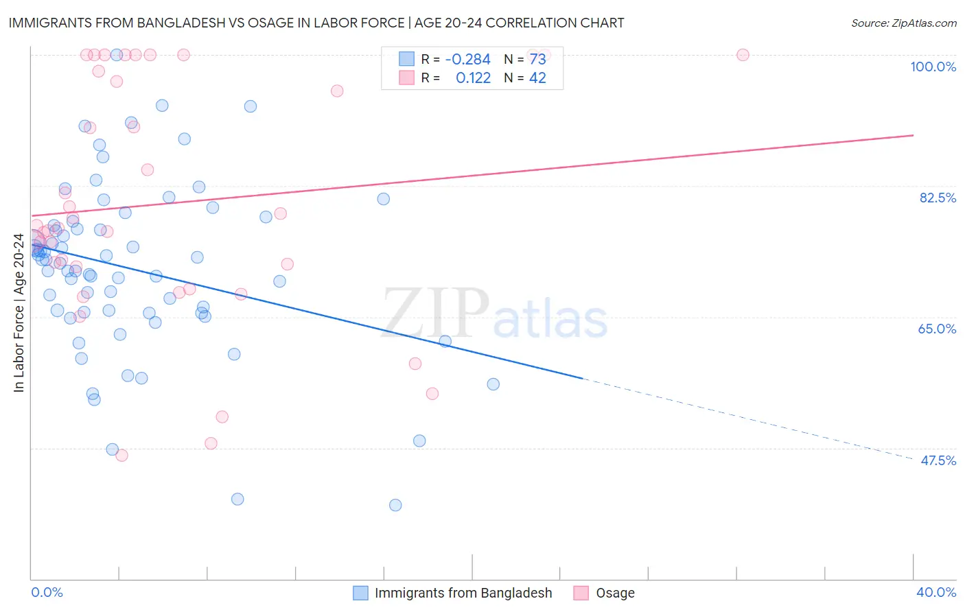 Immigrants from Bangladesh vs Osage In Labor Force | Age 20-24