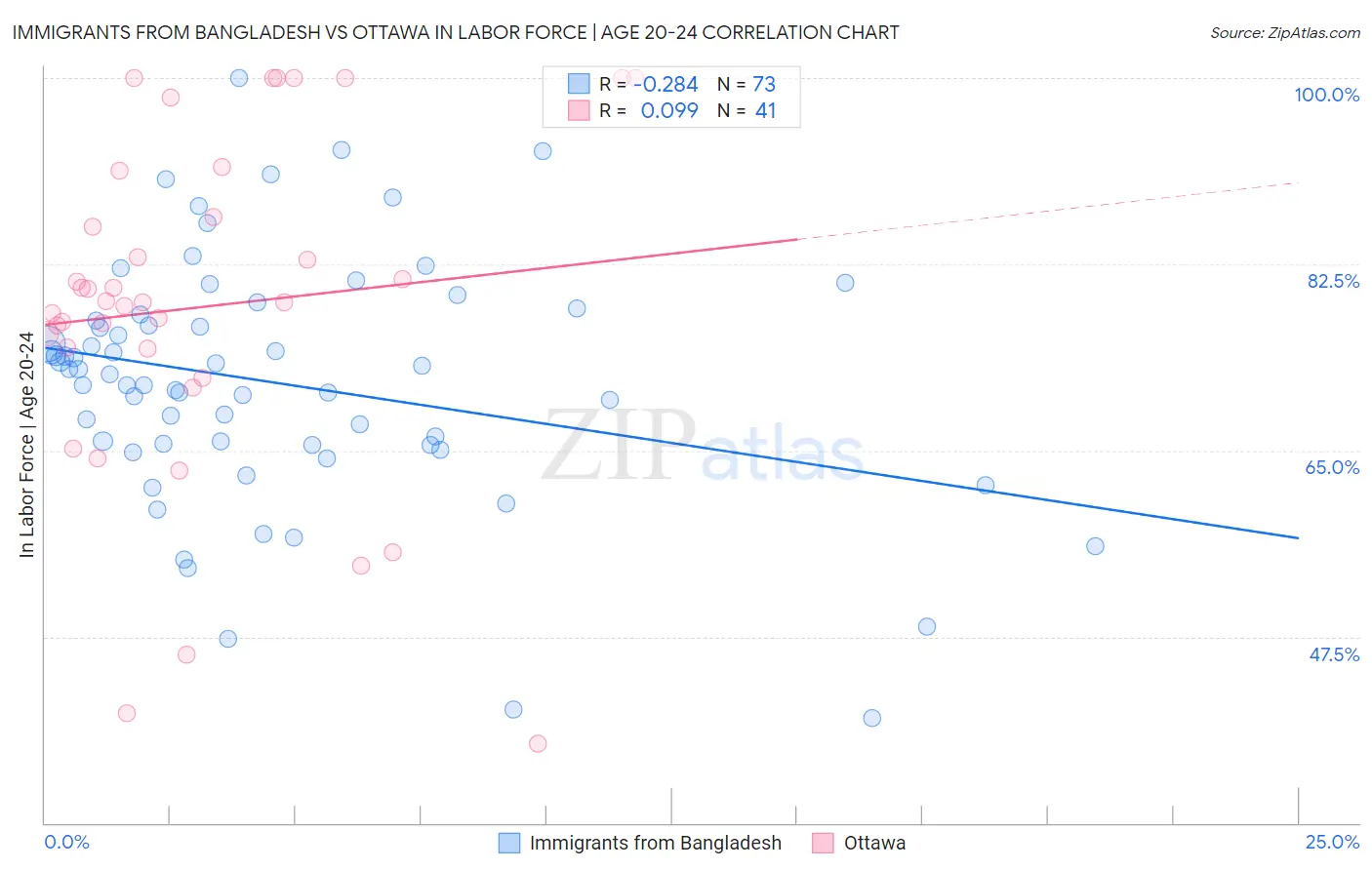 Immigrants from Bangladesh vs Ottawa In Labor Force | Age 20-24