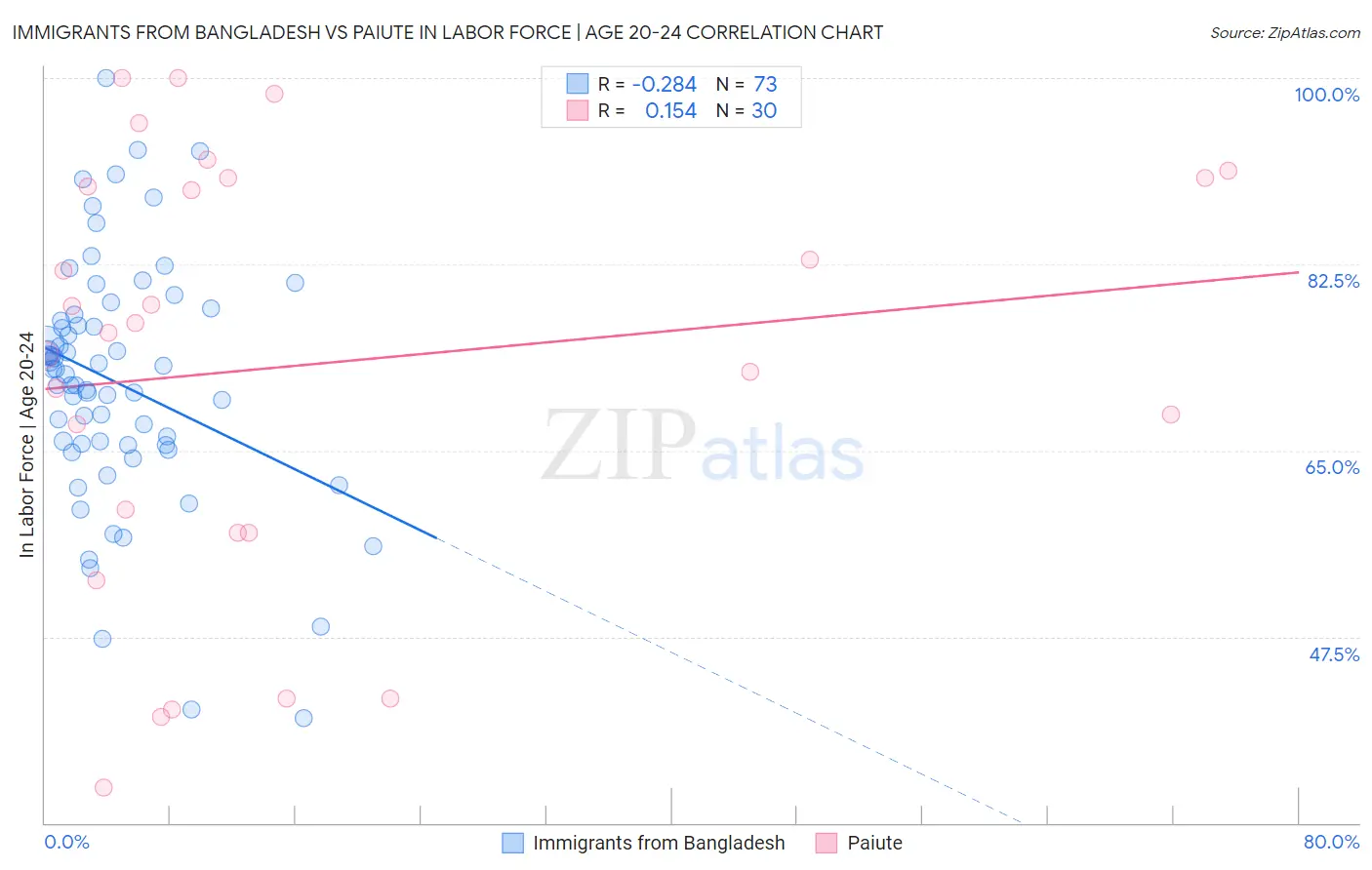 Immigrants from Bangladesh vs Paiute In Labor Force | Age 20-24