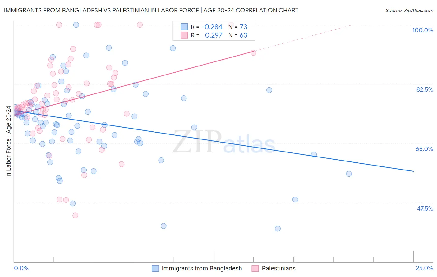 Immigrants from Bangladesh vs Palestinian In Labor Force | Age 20-24