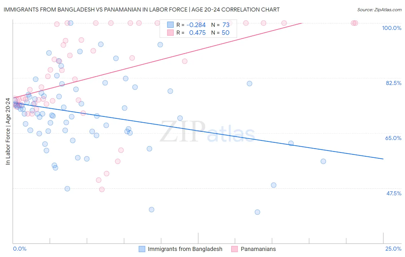 Immigrants from Bangladesh vs Panamanian In Labor Force | Age 20-24