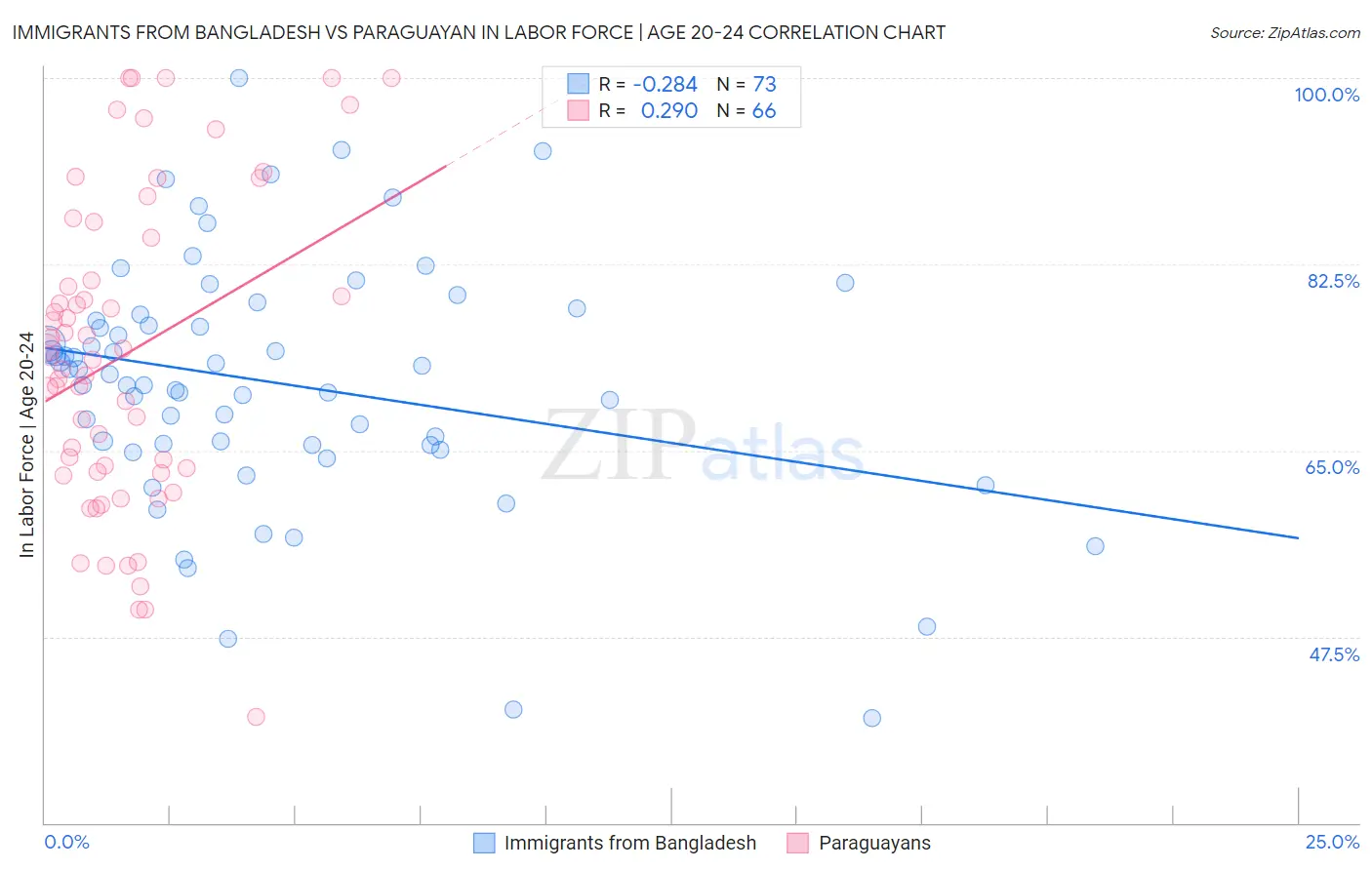 Immigrants from Bangladesh vs Paraguayan In Labor Force | Age 20-24