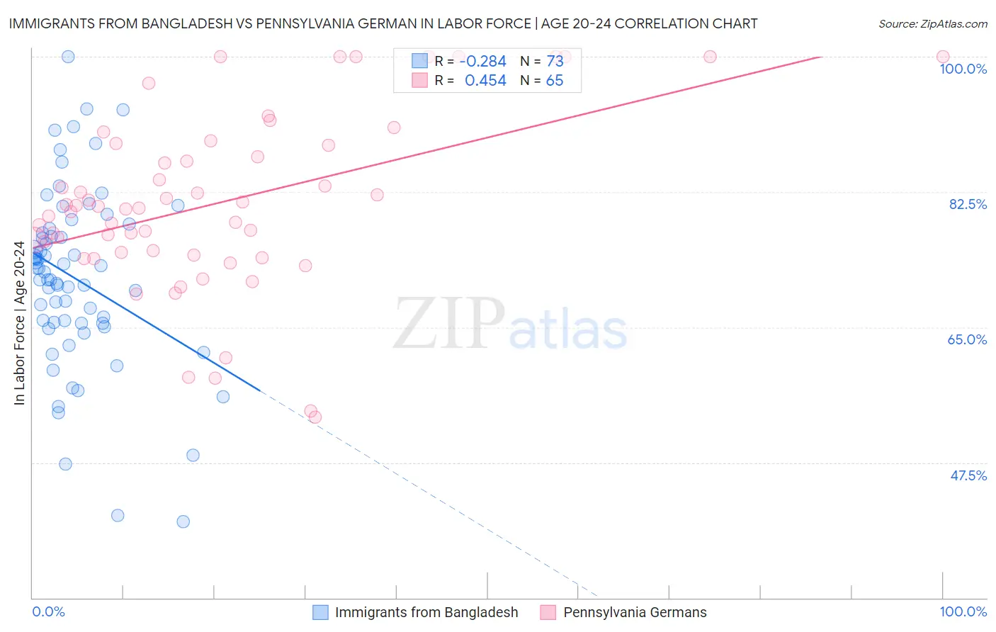 Immigrants from Bangladesh vs Pennsylvania German In Labor Force | Age 20-24