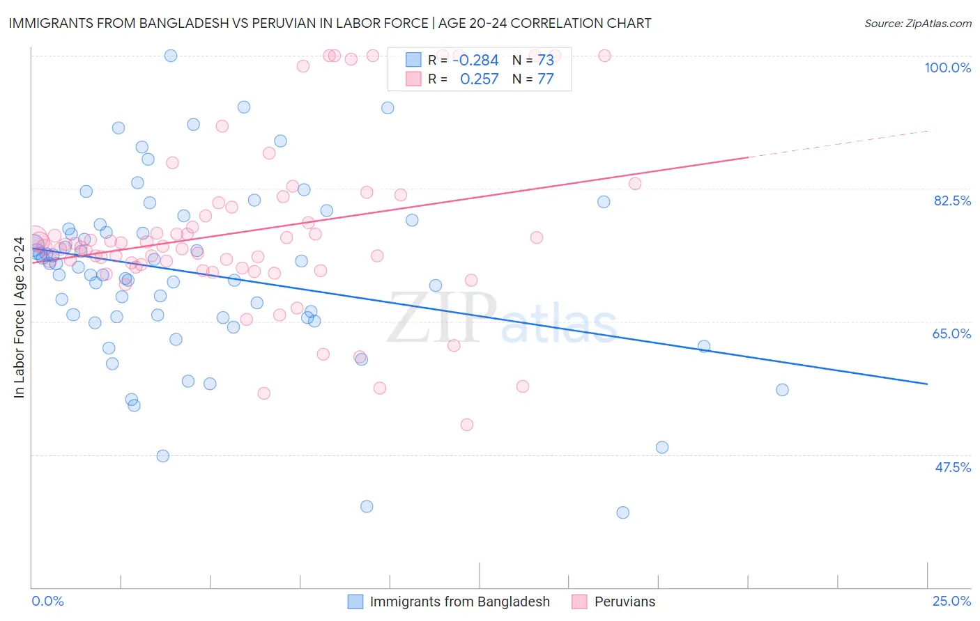 Immigrants from Bangladesh vs Peruvian In Labor Force | Age 20-24