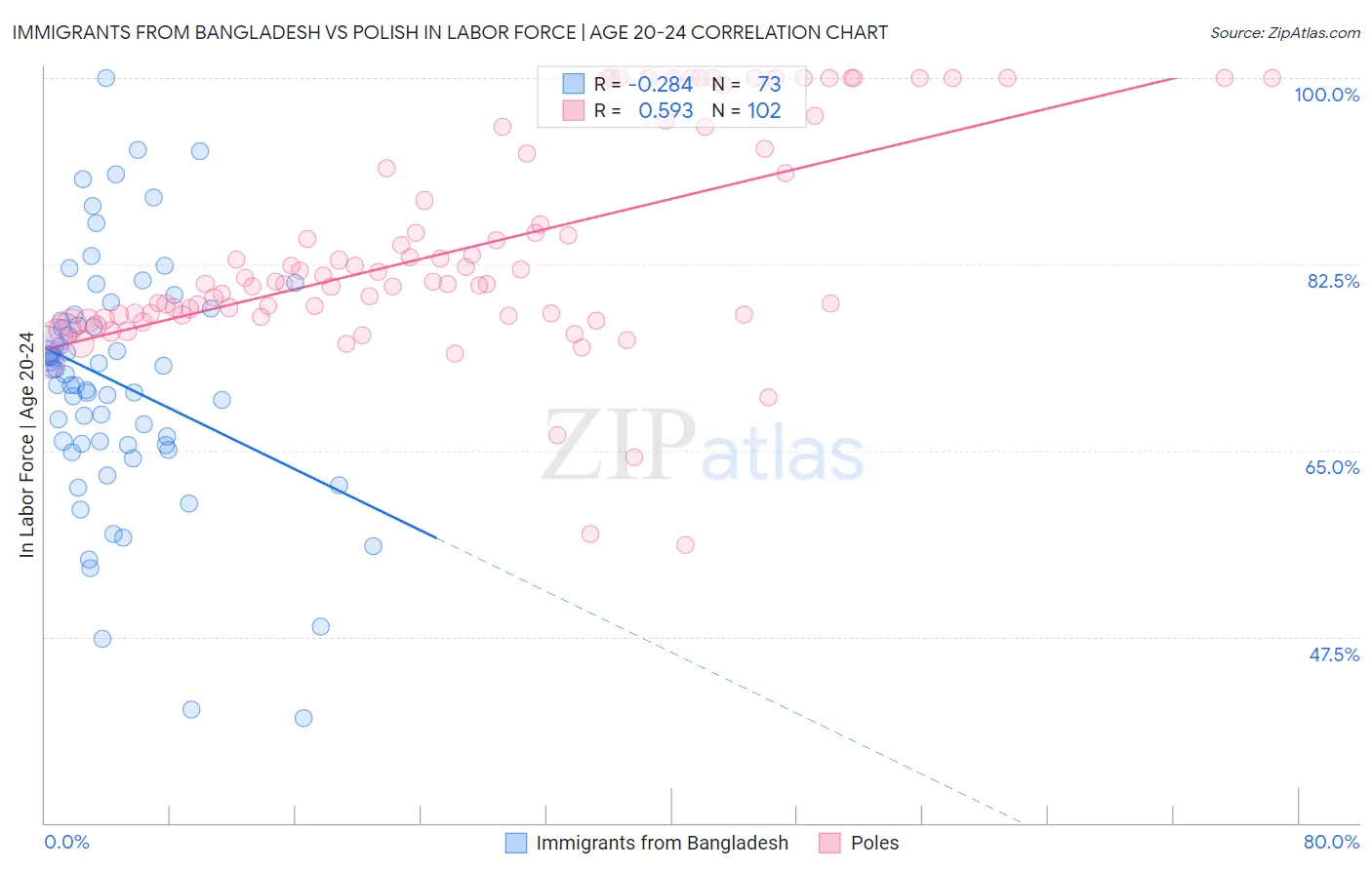 Immigrants from Bangladesh vs Polish In Labor Force | Age 20-24