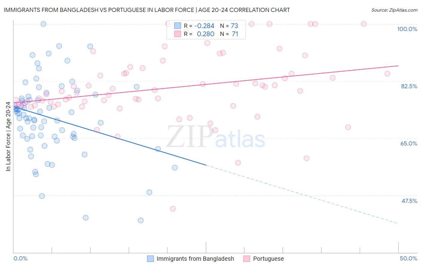 Immigrants from Bangladesh vs Portuguese In Labor Force | Age 20-24