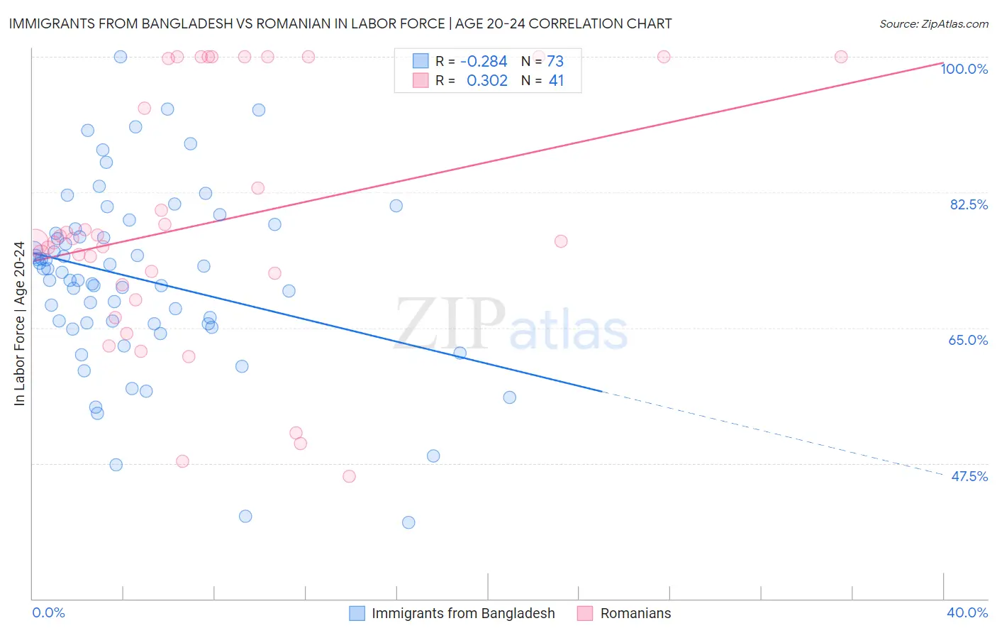 Immigrants from Bangladesh vs Romanian In Labor Force | Age 20-24