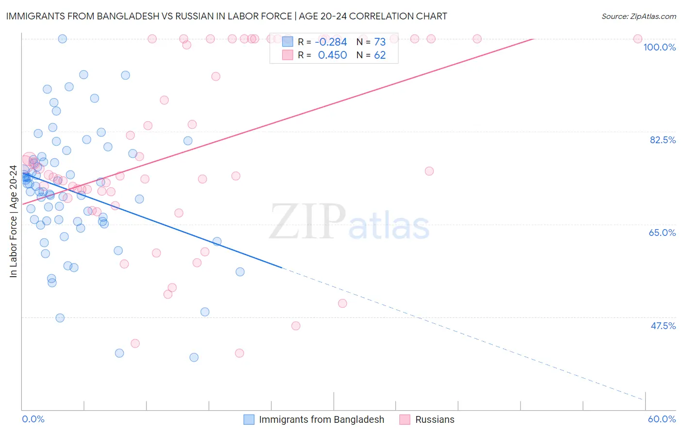 Immigrants from Bangladesh vs Russian In Labor Force | Age 20-24