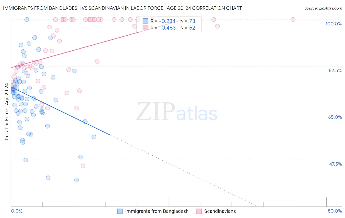 Immigrants from Bangladesh vs Scandinavian In Labor Force | Age 20-24