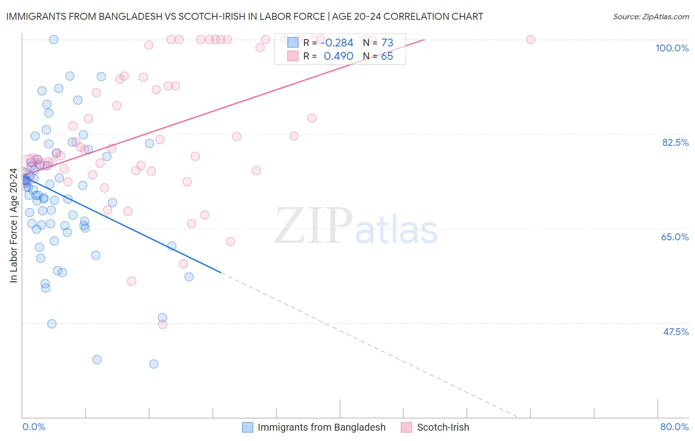 Immigrants from Bangladesh vs Scotch-Irish In Labor Force | Age 20-24