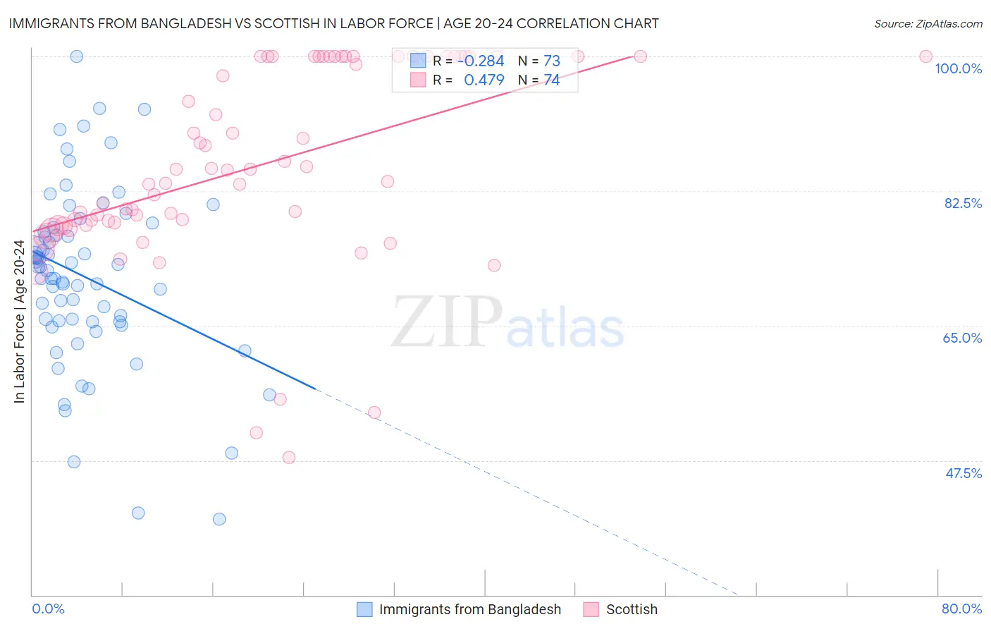 Immigrants from Bangladesh vs Scottish In Labor Force | Age 20-24