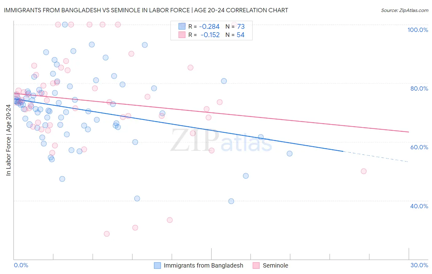 Immigrants from Bangladesh vs Seminole In Labor Force | Age 20-24