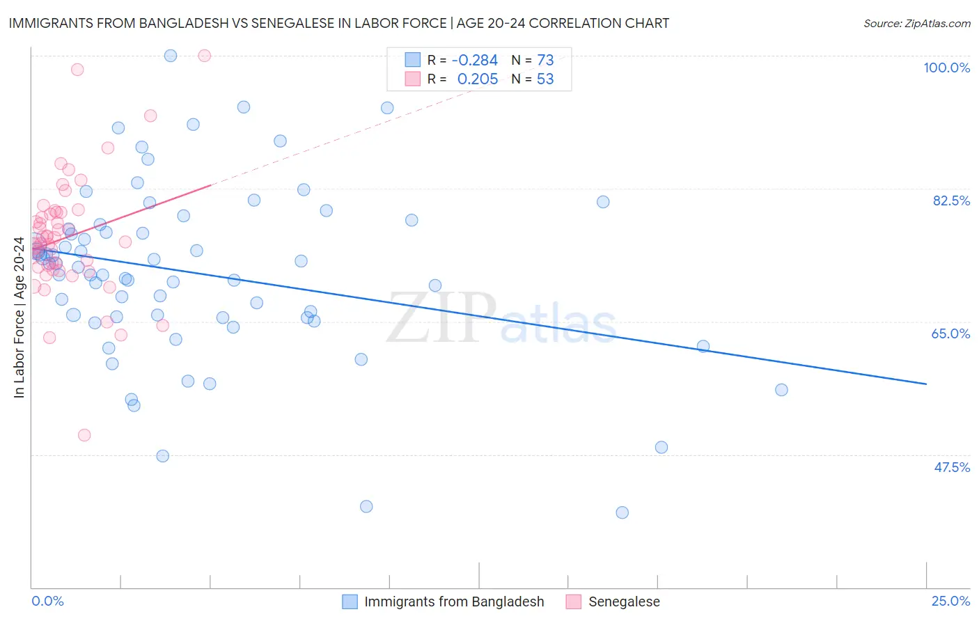 Immigrants from Bangladesh vs Senegalese In Labor Force | Age 20-24