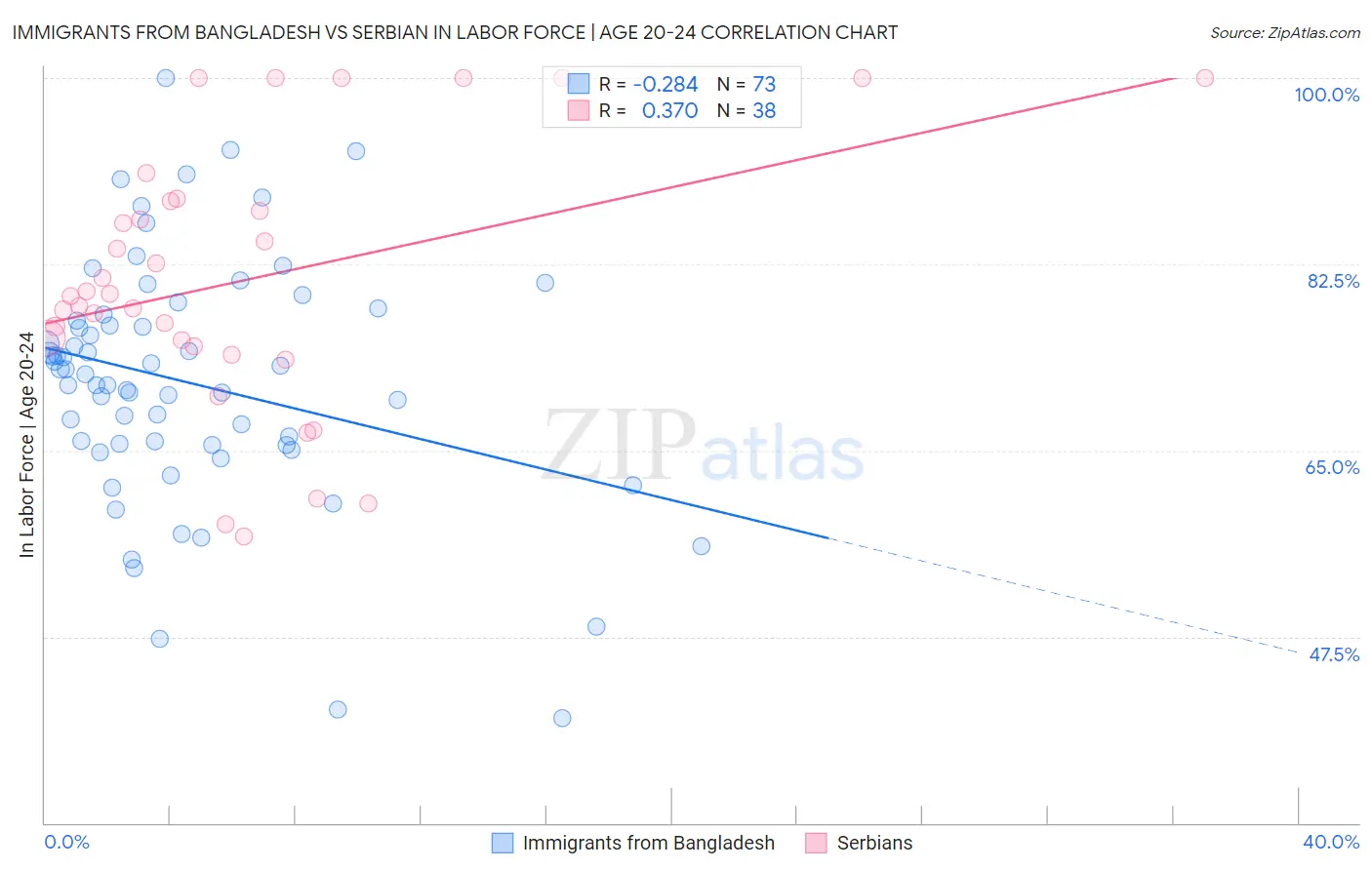 Immigrants from Bangladesh vs Serbian In Labor Force | Age 20-24