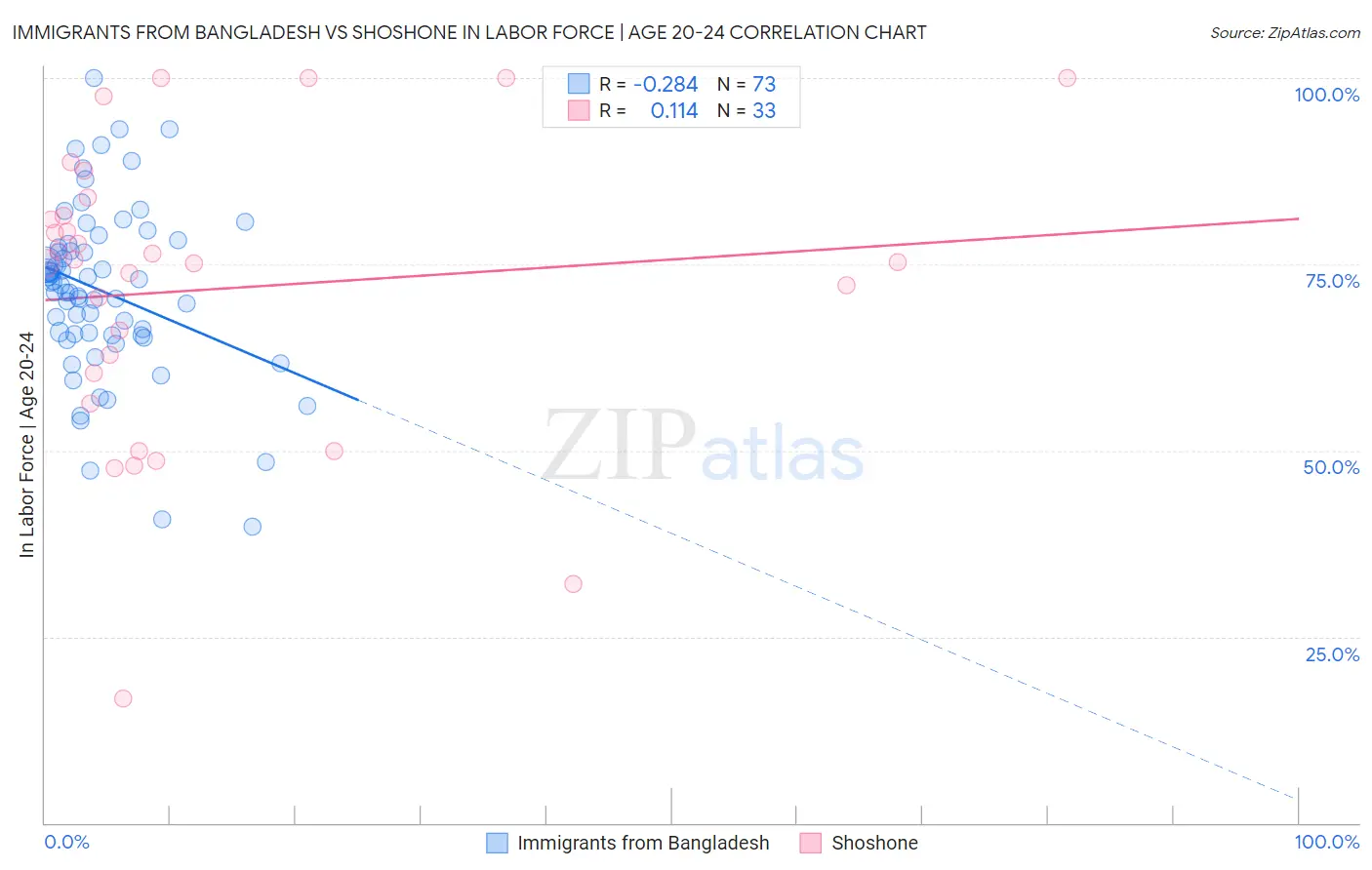 Immigrants from Bangladesh vs Shoshone In Labor Force | Age 20-24