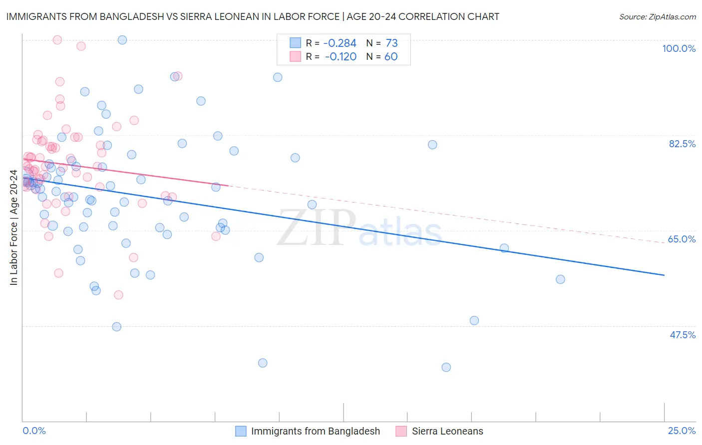 Immigrants from Bangladesh vs Sierra Leonean In Labor Force | Age 20-24