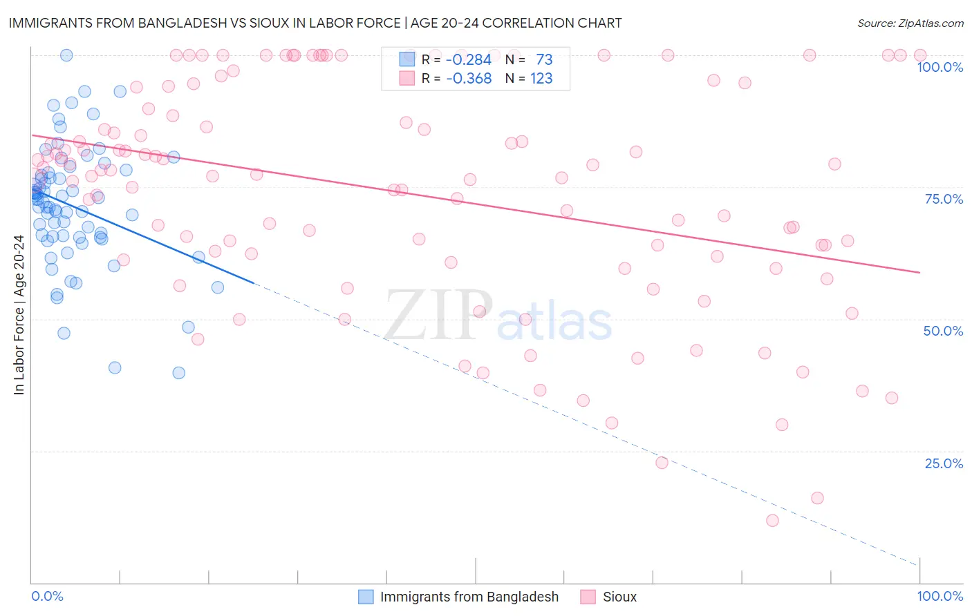 Immigrants from Bangladesh vs Sioux In Labor Force | Age 20-24