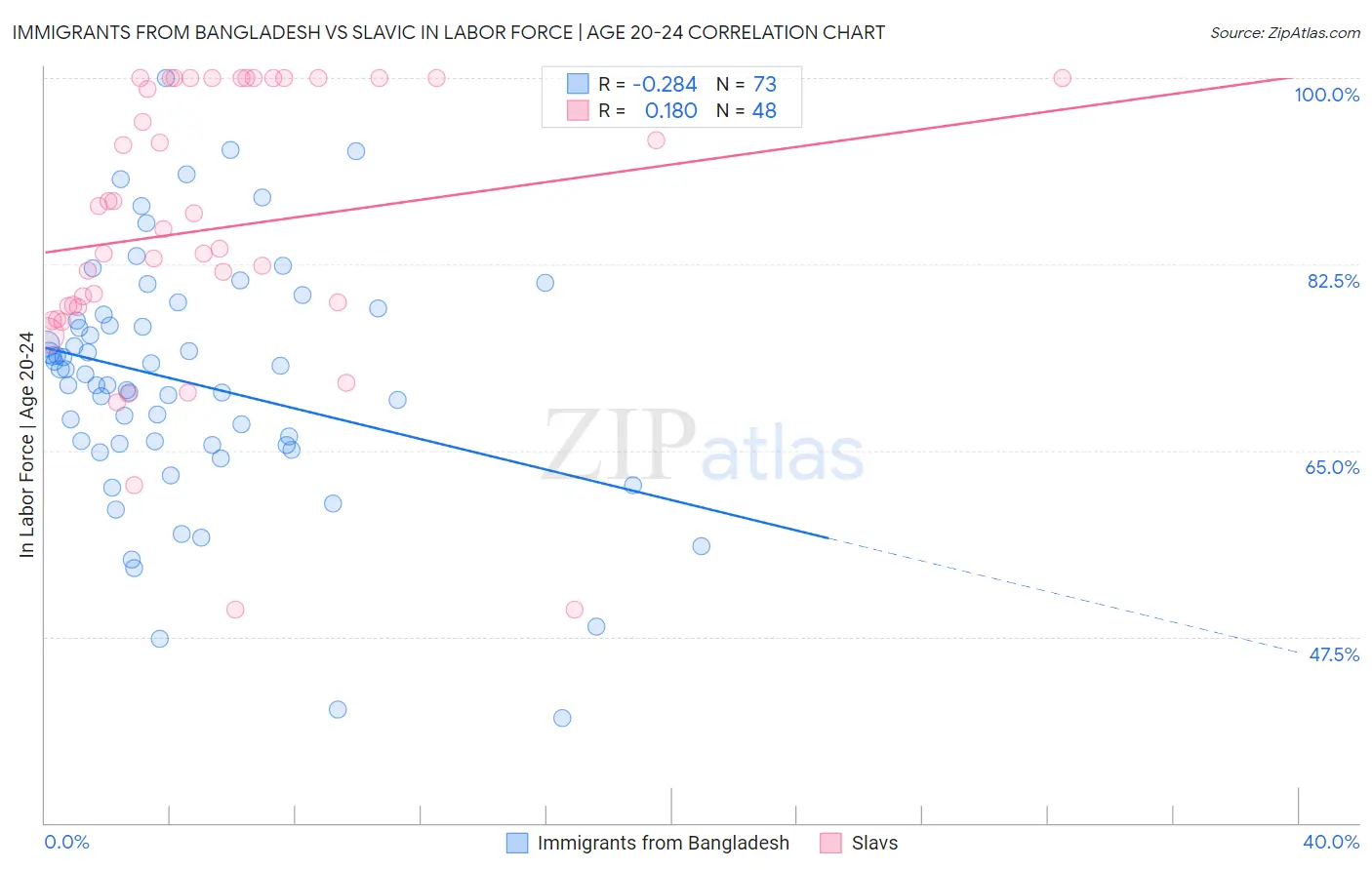 Immigrants from Bangladesh vs Slavic In Labor Force | Age 20-24