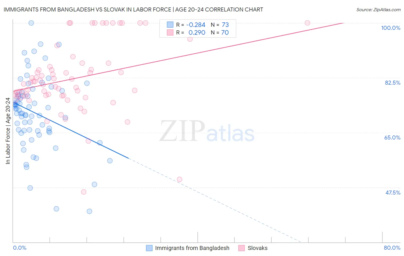 Immigrants from Bangladesh vs Slovak In Labor Force | Age 20-24