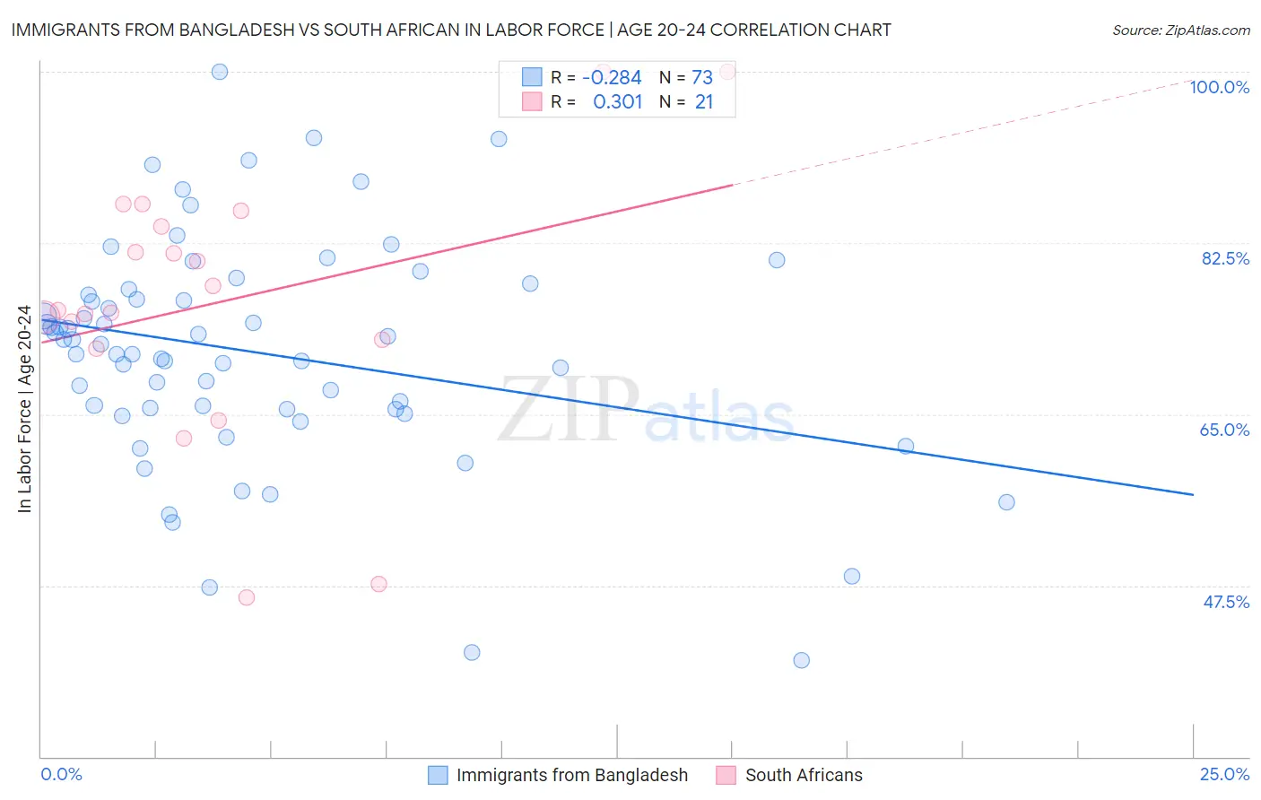 Immigrants from Bangladesh vs South African In Labor Force | Age 20-24